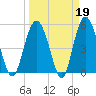 Edisto Marina tide chart for Thursday, March 19, 2026