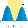 Edisto Marina tide chart for Sunday, March 1, 2026
