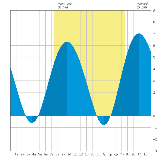 Edisto Marina tide chart for Friday, March 20, 2026