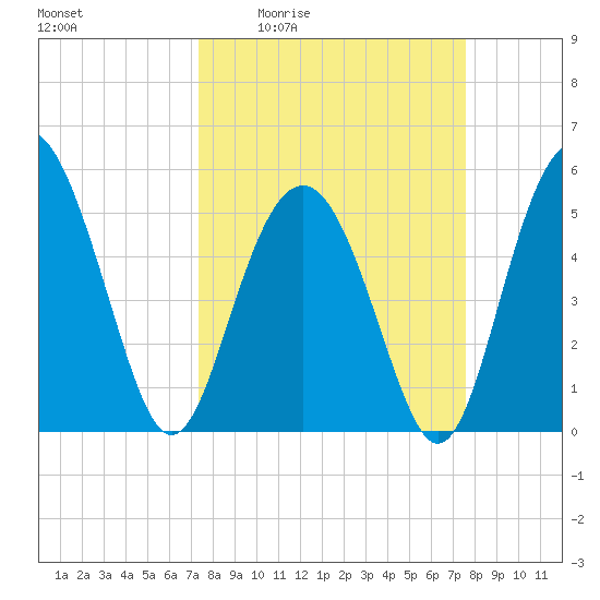 Edisto Marina tide chart for Monday, March 23, 2026