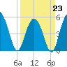 Edisto Marina tide chart for Monday, March 23, 2026