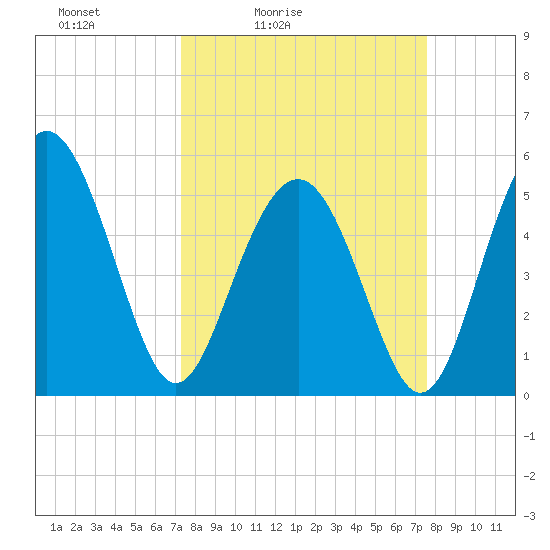 Edisto Marina tide chart for Tuesday, March 24, 2026