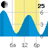 Edisto Marina tide chart for Wednesday, March 25, 2026
