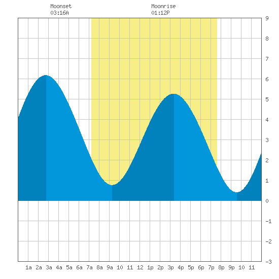 Edisto Marina tide chart for Thursday, March 26, 2026
