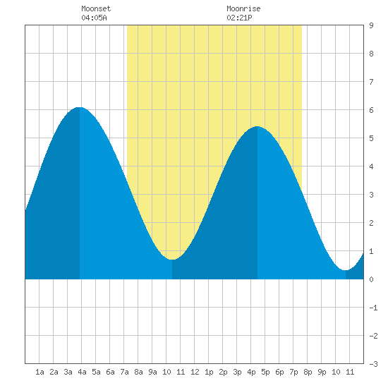 Edisto Marina tide chart for Friday, March 27, 2026