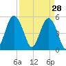 Edisto Marina tide chart for Saturday, March 28, 2026