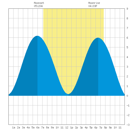 Edisto Marina tide chart for Sunday, March 29, 2026