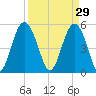 Edisto Marina tide chart for Sunday, March 29, 2026