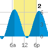 Edisto Marina tide chart for Monday, March 2, 2026