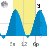 Edisto Marina tide chart for Tuesday, March 3, 2026