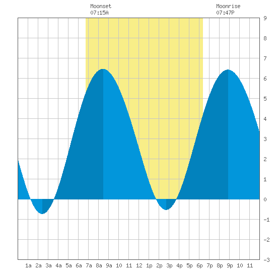 Edisto Marina tide chart for Wednesday, March 4, 2026