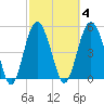 Edisto Marina tide chart for Wednesday, March 4, 2026