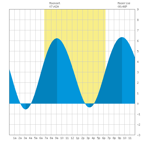 Edisto Marina tide chart for Thursday, March 5, 2026