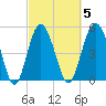 Edisto Marina tide chart for Thursday, March 5, 2026
