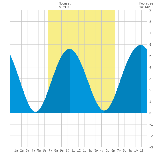 Edisto Marina tide chart for Saturday, March 7, 2026