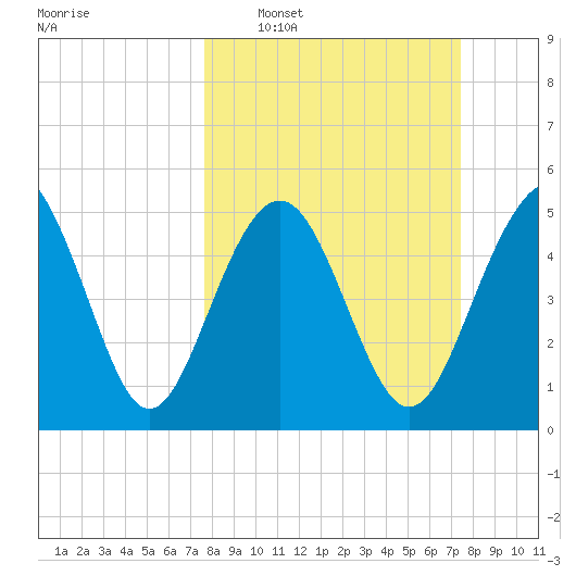 Edisto Marina tide chart for Sunday, March 8, 2026