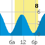 Edisto Marina tide chart for Sunday, March 8, 2026