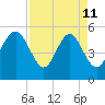 Edisto Marina tide chart for Saturday, April 11, 2026