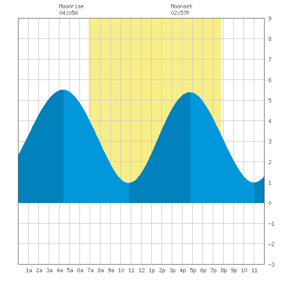 Edisto Marina tide chart for Sunday, April 12, 2026