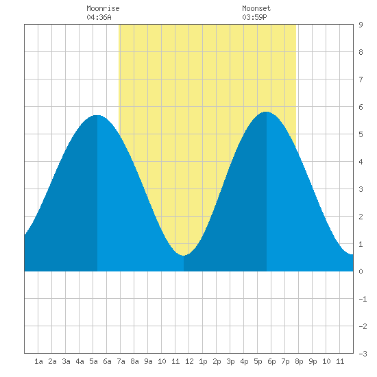 Edisto Marina tide chart for Monday, April 13, 2026