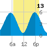 Edisto Marina tide chart for Monday, April 13, 2026