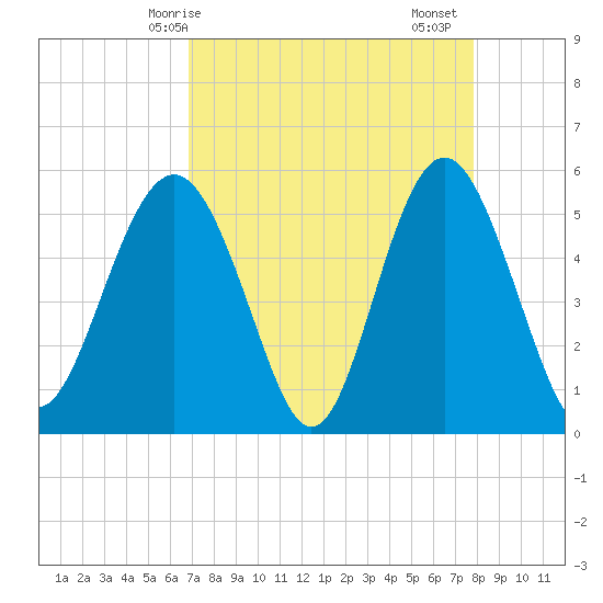 Edisto Marina tide chart for Tuesday, April 14, 2026