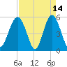 Edisto Marina tide chart for Tuesday, April 14, 2026