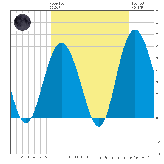 Edisto Marina tide chart for Friday, April 17, 2026