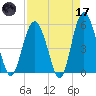 Edisto Marina tide chart for Friday, April 17, 2026