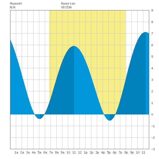 Edisto Marina tide chart for Monday, April 20, 2026