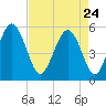 Edisto Marina tide chart for Friday, April 24, 2026