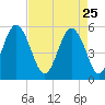 Edisto Marina tide chart for Saturday, April 25, 2026