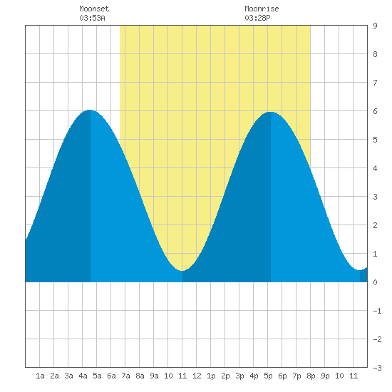 Edisto Marina tide chart for Sunday, April 26, 2026