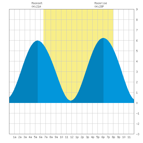 Edisto Marina tide chart for Monday, April 27, 2026