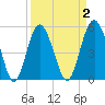Edisto Marina tide chart for Thursday, April 2, 2026