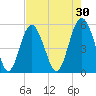 Edisto Marina tide chart for Thursday, April 30, 2026