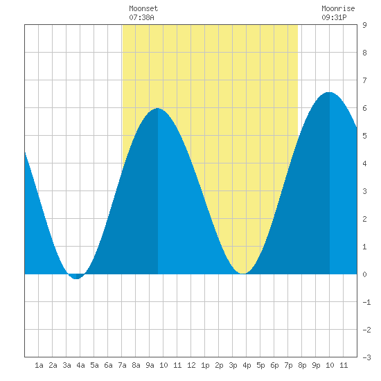 Edisto Marina tide chart for Friday, April 3, 2026