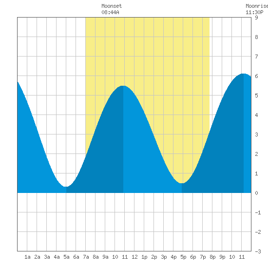 Edisto Marina tide chart for Sunday, April 5, 2026