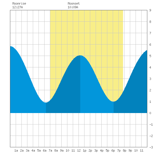 Edisto Marina tide chart for Tuesday, April 7, 2026