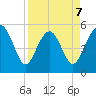 Edisto Marina tide chart for Tuesday, April 7, 2026