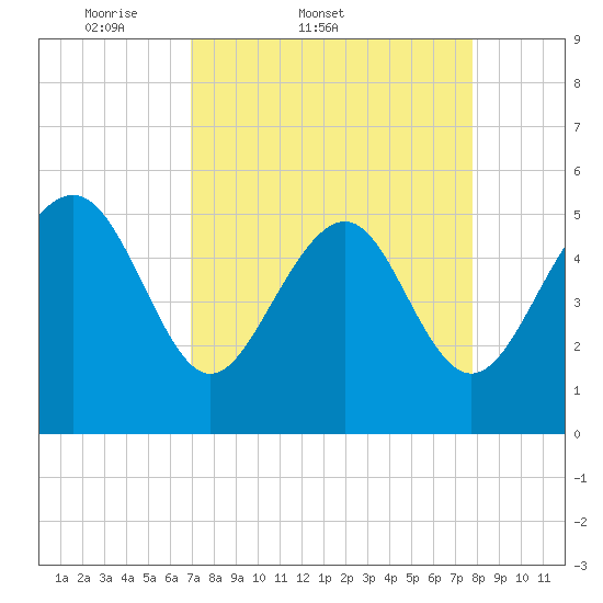 Edisto Marina tide chart for Thursday, April 9, 2026