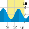 Edisto Marina tide chart for Sunday, May 10, 2026