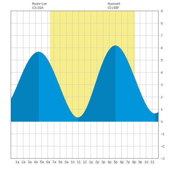 Edisto Marina tide chart for Tuesday, May 12, 2026