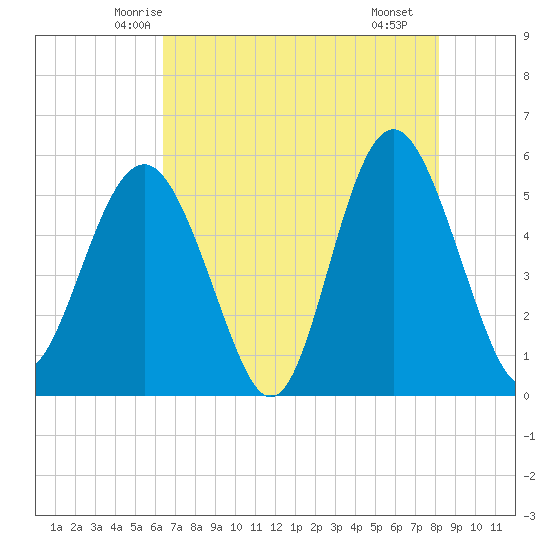 Edisto Marina tide chart for Wednesday, May 13, 2026