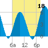 Edisto Marina tide chart for Monday, May 18, 2026