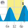 Edisto Marina tide chart for Friday, May 1, 2026