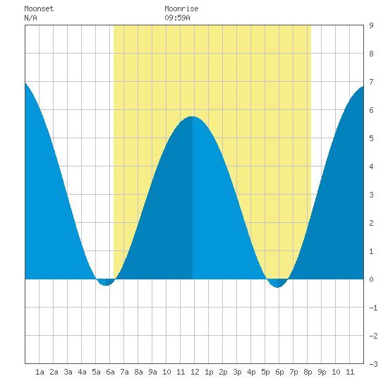 Edisto Marina tide chart for Wednesday, May 20, 2026