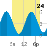 Edisto Marina tide chart for Sunday, May 24, 2026