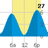 Edisto Marina tide chart for Wednesday, May 27, 2026