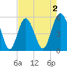 Edisto Marina tide chart for Saturday, May 2, 2026
